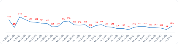 ▲ 대전 코로나19 월간 발생 현황.ⓒ대전시