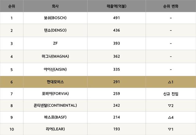 ▲ 현대모비스가 글로벌 부품업체 순위에서 6위에 올랐다. 
 ⓒ현대모비스