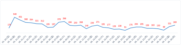 ▲ 월별발생현황.ⓒ대전시