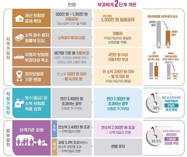 ▲ 9월부터 시행되는 건강보험표 부과체계 2단계 개편안. ⓒ보건복지부