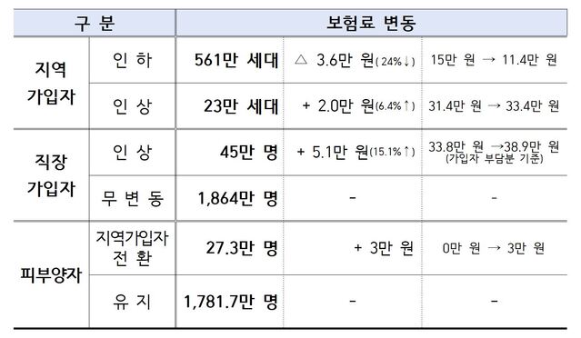 ▲ 가입자별 보험료 변동 전망. ⓒ보건복지부