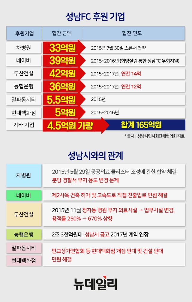 ▲ 성남시민사회단체협의회가 밝힌 성남FC 후원 기업과 성남시와의 관계ⓒ뉴데일리