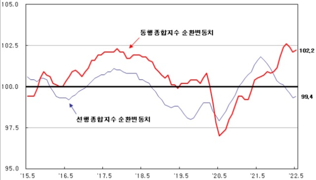 ▲ 경기동향지수 동반 상승.ⓒ통계청