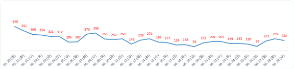 ▲ 대전에서 발생한 코로나19 월간발생 현황.ⓒ대전시