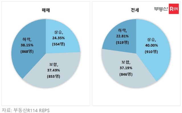 ▲ 2022년 하반기 주택가격 전망ⓒ부동산R114