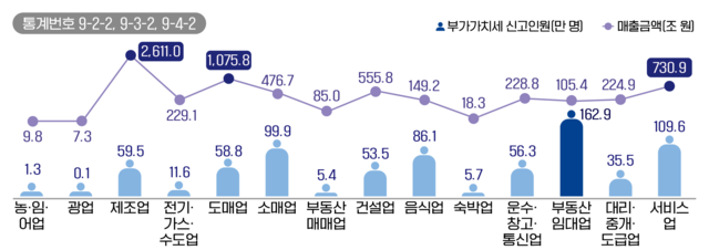 ▲ 2021년 업태별 부가가치세 신고 현황 ⓒ국세청