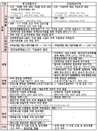 ▲ 투기과열지구 및 조정대상지역 지정효과. ⓒ 국토교통부