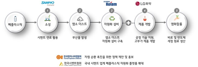 ▲ ⓒ삼표시멘트