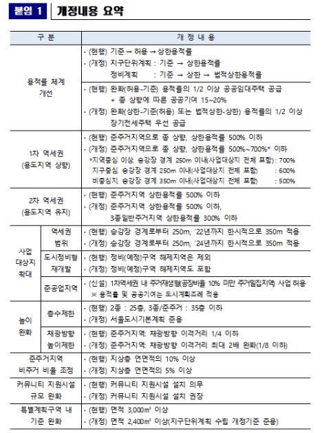 ▲ '역세권 장기전세주택 건립 운영기준' 개정내용. ⓒ서울시 제공.