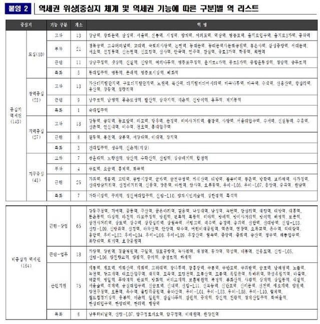 ▲ 역세권 위상(중심지 체계 및 역세권 기능에 따른 구분)별 역 리스트. ⓒ서울시 제공.