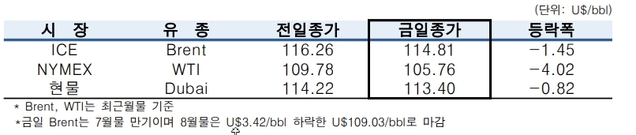 ▲ ⓒ한국석유공사