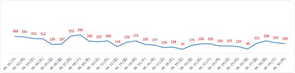 ▲ 월간발생현황.ⓒ대전시