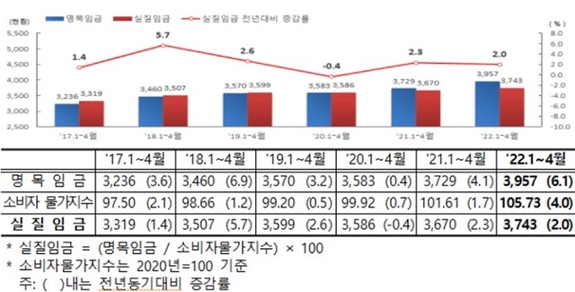 ▲ 근로자 1인당 누계 월평균 실질임금 추이(단위: 천원, %).ⓒ노동부