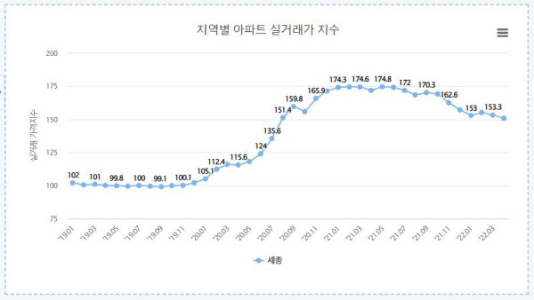 ▲ 세종시 아파트 매매가격 추이. ⓒ 한국부동산원