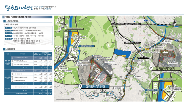 ▲ 경상북도는 농림축산식품부의 ‘23년 기초생활거점조성’ 공모에 선정된 전국 15개 지구 중 전국 최다로 포항(동해면), 김천(대항면, 증산면), 영천(화남면), 경산(자인면), 성주(초전면) 등 5개 시군(6개 지구)이 신청해 모두 선정됐다고 밝혔다.ⓒ경북도