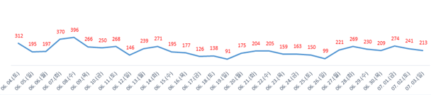 ▲ 월간발생현황.ⓒ대전시