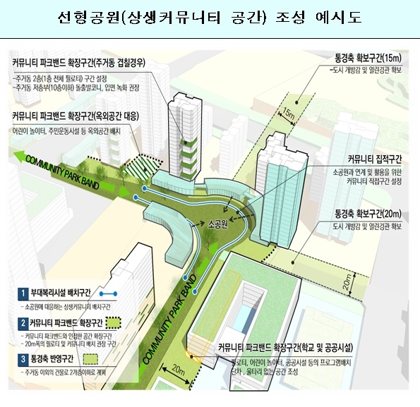 ▲ 6-2생활권 상생커뮤니티 공간 조성 예시.ⓒ행복청