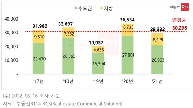 ▲ 권역별 상가 분양 물량 연간 추이ⓒ부동산R114