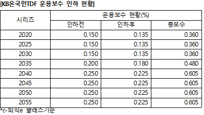 ▲ ⓒKB자산운용