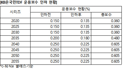 ▲ ⓒKB자산운용