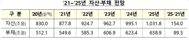 ▲ 2021~2025년 공공기관 자산·부채 전망.ⓒ기재부