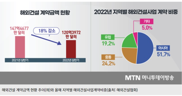 ▲ 해외건설 수주 부진한 상황ⓒ머니투데이 방송 캡처
