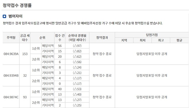 ▲ 투기과열지구 해제후 첫 청약접수 결과 여전히 미달이 나왔다. ⓒ 청약홈