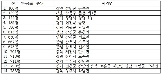 ▲ 전국 인구 최하위 순위.ⓒ자료 행정안전부