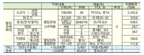 ▲ 할당관세 적용 내용.ⓒ연합뉴스