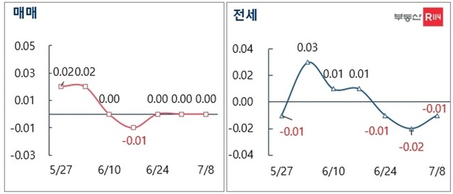 ▲ 서울 매매·전세 주간 가격 변동률ⓒ부동산R114