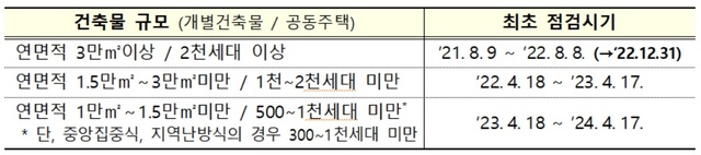 ▲ 건축물 규모별 최초 점검시기ⓒ국토교통부