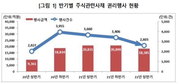 ▲ 반기별 주식관련사채 권리행사 현황. ⓒ한국예탁결제원