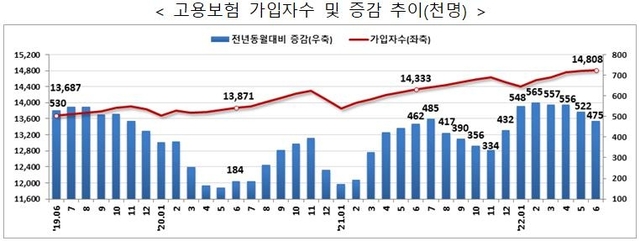 ▲ 고용보험 가입자 수 및 증감 추이.ⓒ노동부