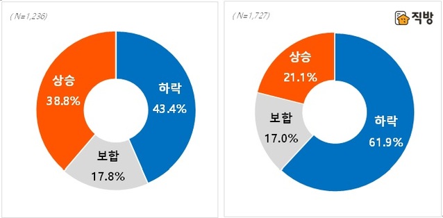 ▲ 올해 전체(왼쪽) 및 하반기 주택 매매가격 전망ⓒ직방