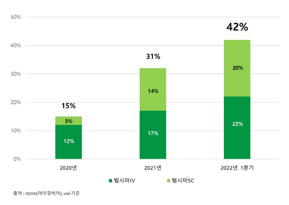 ▲ 독일 인플릭시맙 시장 내 램시마·램시마SC 점유율 ⓒ셀트리온헬스케어