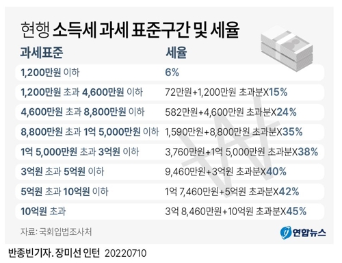 ▲ 현행 소득세 과세 표준구간 및 세율.ⓒ연합뉴스