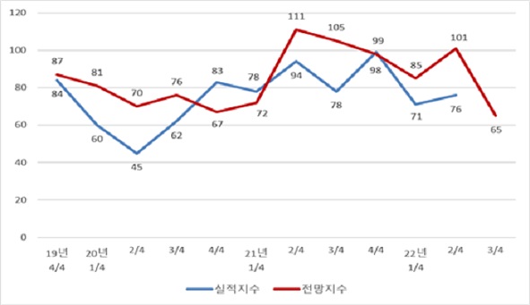 ▲ BSI지수 추이.ⓒ대전상공회의소