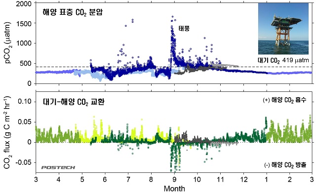 ▲ 2017~2021년 이어도 해양과학기지에서 연속 관측한 해양 표층 이산화탄소 분압과 대기-해양 이산화탄소 플럭스 변화.ⓒ포스텍