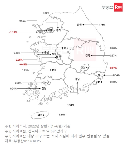 ▲ 올해 상반기 전국 시도별 매매 변동률ⓒ부동산R114