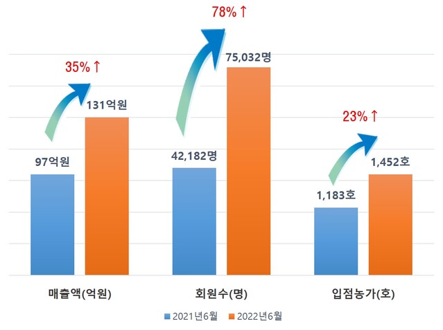▲ 경상북도 온라인 쇼핑몰인  ‘사이소’ 상반기 매출액.ⓒ경북도