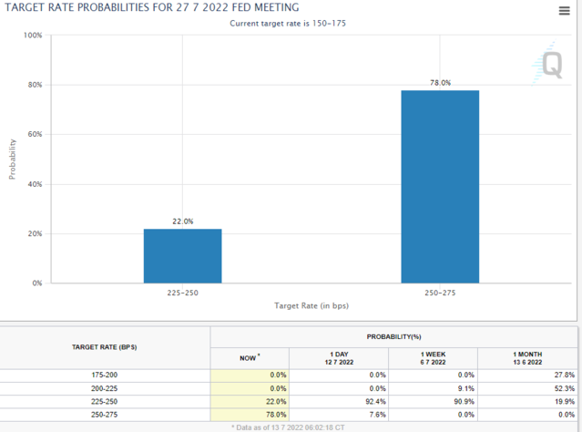 ▲ 이달 27일 미 연준 금리를 예상하는 페드워치. 1%p 인상을 전망하는 의견이 78%로 하루새 10배 이상 뛰었다.ⓒ시카고상품거래소