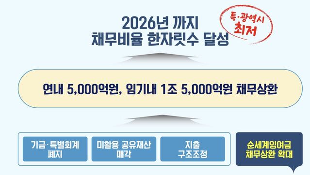 ▲ 고강도 재정혁신 방향 인포그래픽.ⓒ대구시