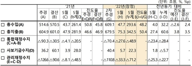 ▲ 재정수지 현황.ⓒ기재부