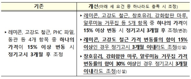 ▲ 기본형건축비 비정기 조정 요건 개선내용ⓒ국토교통부