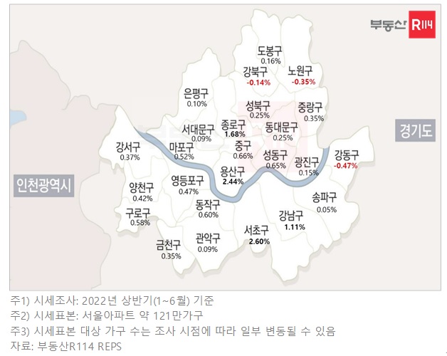 ▲ 올해 상반기 서울 구별 매매 변동률.ⓒ부동산R114