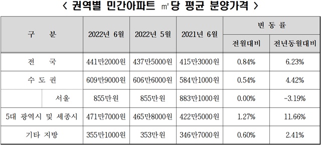 ▲ 6월 말 기준 권역별 민간아파트 ㎡당 평균 분양가격. 자료=주택도시보증공사. ⓒ뉴데일리경제