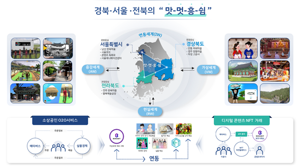 ▲ 경북도는 지역의 ‘맛-멋-흥-쉼’을 공통 테마로 한옥마을과 전통문화를 메타버스로 구현하고, 지역 소상공인 O2O(online-to- offline) 서비스 및 디지털 콘텐츠의 대체불가능토큰(NFT) 거래 확산을 선도한다는 구상이다.
ⓒ경북도