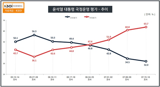 ▲ ⓒ한국사회여론연구소(KSOI)