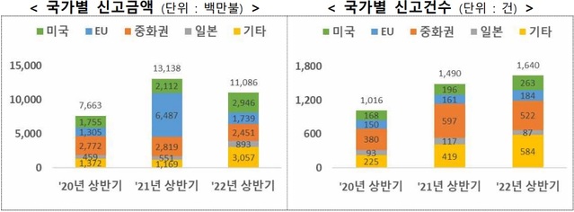 ▲ 상반기 국가별 FDI 현황.ⓒ산업부