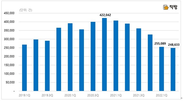 ▲ 집합건물 소유권 이전 등기(매매) 신청건수 분기별 추이.ⓒ직방